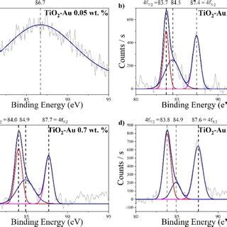 XPS Spectra Deconvolution Of Au 4f Of Samples Prepared By SC Method A