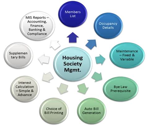 Cooperative Housing Society Erp Solutions In Pan India At Best Price