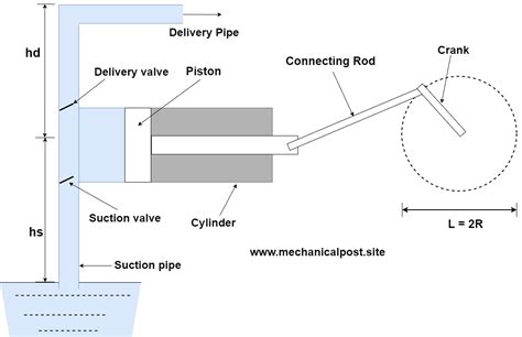 Difference Between Centrifugal Pump And Reciprocating Pump With PDF