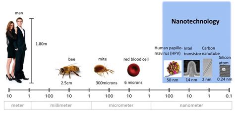 Scale Of Dimensions From Meter Down To Nanometer The 14nm Intel