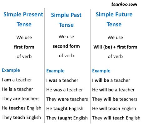 English Grammar Present Past And Future Tense