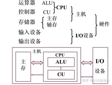 计算机的基本组成 知乎