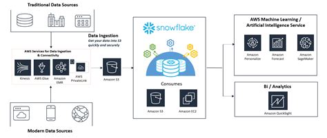 Snowflake Architecture Diagram