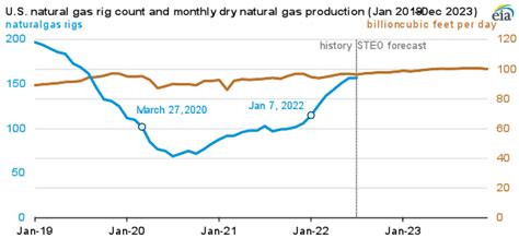 Oklahoma Part Of Nations Growth Of Natural Gas Well Numbers Oklahoma