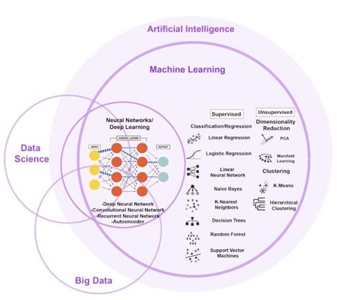 Artificial Intelligence Venn Diagram