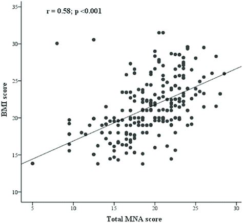 Scatter Plot And Spearman Correlation Coefficient R Of Bmi And Total