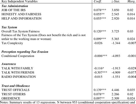 Determinants Of Tax Morale Download Table