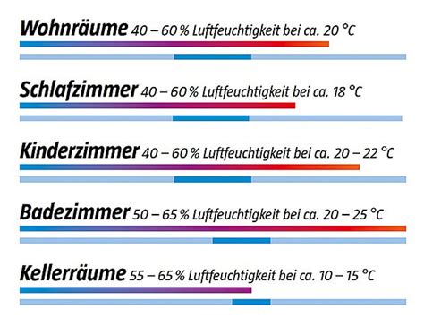 Was ist ideale Luftfeuchtigkeit drinnen und draußen im Sommer 2024