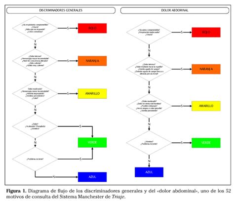 Triaje; Clasificación de Pacientes