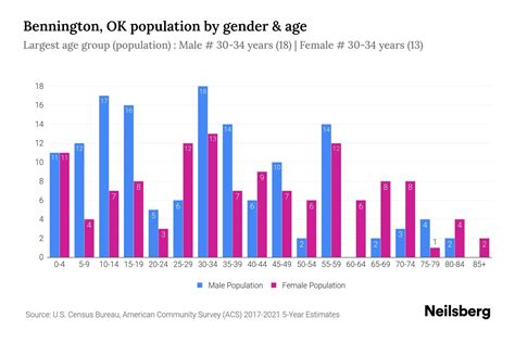 Bennington Ok Population By Gender 2024 Update Neilsberg