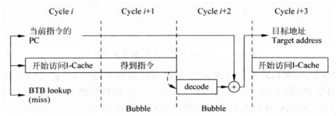 计算机体系结构 分支预测 知乎