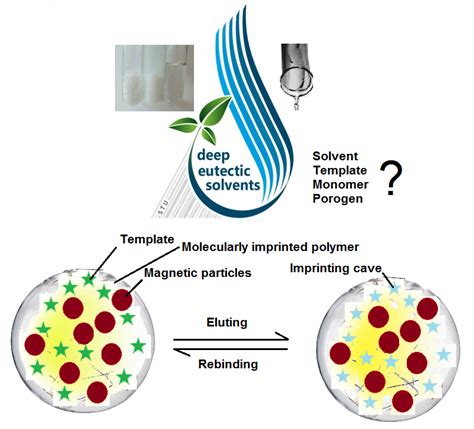 Crystals Free Full Text Involvement Of Deep Eutectic Solvents In Extraction By Molecularly