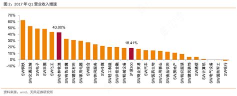 一起讨论下2017年q1营业收入增速的真实信息行行查行业研究数据库