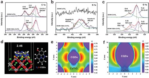 Highresolution Xps Core Level Spectra Of A C S B N S C O S D