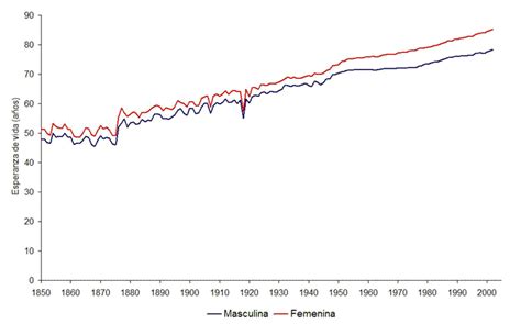 La Longevidad Globalizada Un An Lisis De La Esperanza De Vida En
