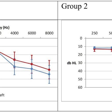 A Mean Air Conduction Thresholds And 95 Confidence Interval Of Right Download Scientific