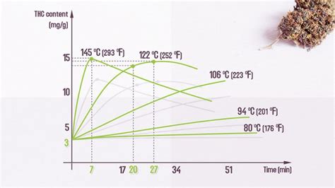 How To Decarboxylate Weed Cannabis Decarboxylation Guide