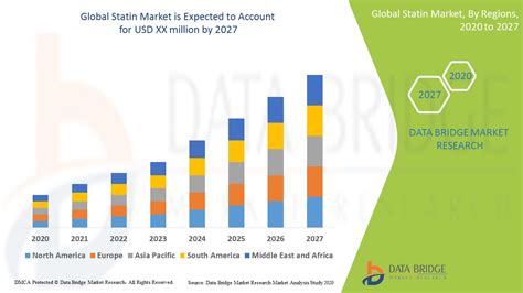 Statin Market Global Industry Trends And Forecast To 2027 Data