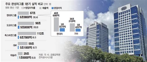 현대차ㆍ기아 1분기 영업이익률 ‘글로벌 1위 대한경제