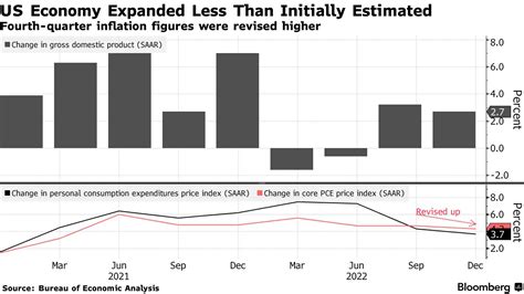 Us Fourth Quarter Gdp Revised Lower On Weaker Consumer Spending Alphatack