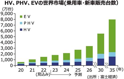 電気自動車の世界市場、35年に8000万台へ21年の8倍に、富士経済予測 電波新聞デジタル