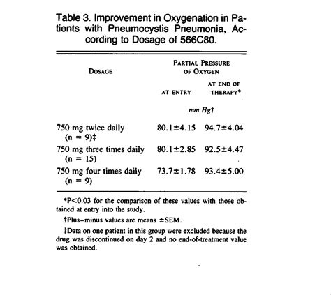 A Preliminary Evaluation Of 566c80 For The Treatment Of Pneumocystis