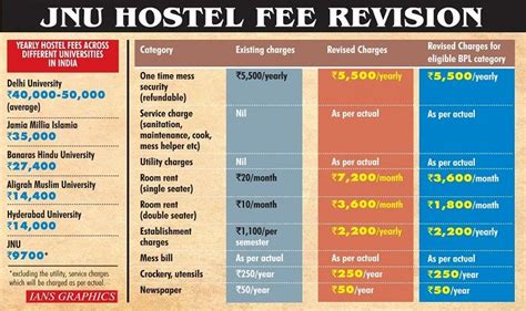 Jawaharlal Nehru University, Jawaharlal Nehru University Fee Hike