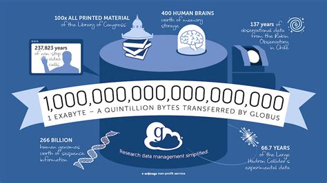 Globus Reaches One Exabyte Milestone in Research Data Management ...