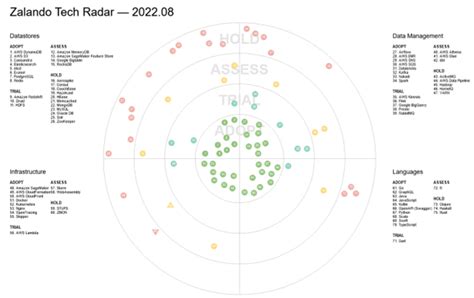 Evolving Your Technical Capabilities With A Tech Radar Cmg Change