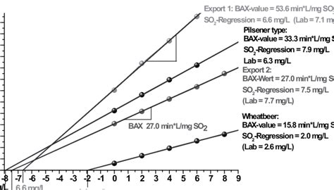 Comparison Of Bax Determination Of Different Beers 34 Download