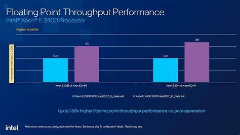 Intel Xeon E-2400: Giải pháp giá rẻ cho các hệ thống máy trạm và server