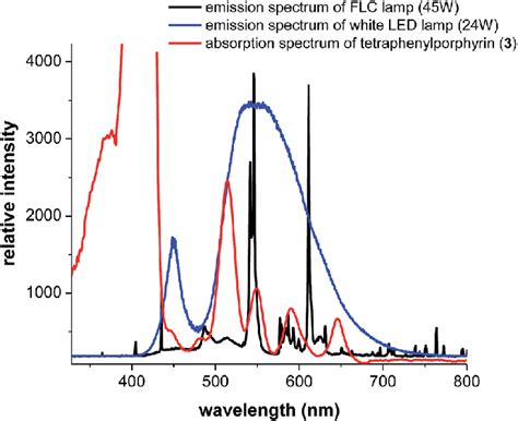 Comparison Between The Emission Spectra Of Light Sources And Absorption Download Scientific