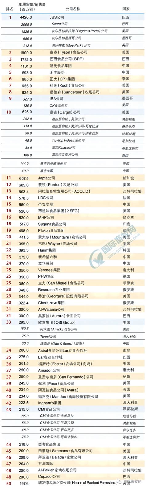 全球顶尖肉鸡企业50强榜单出炉，7家中国企业入选公司同比增长白羽