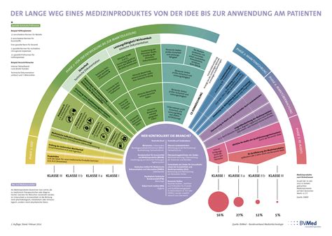 Infografik Der Lange Weg Eines Medizinprodukts Von Der Idee Bis Zur