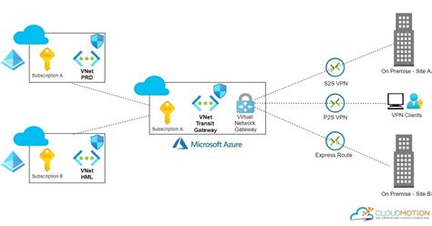 Azure Network Gateway Hot Sex Picture