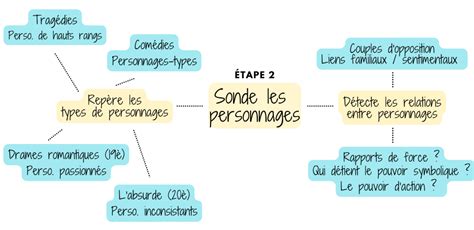 Analyser Un Extrait De Théâtre Focus Sur 4 Outils Essentiels