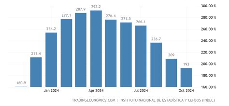 Argentina Taxa De Inflação 1944 2022 Dados 2023 2024 Previsão