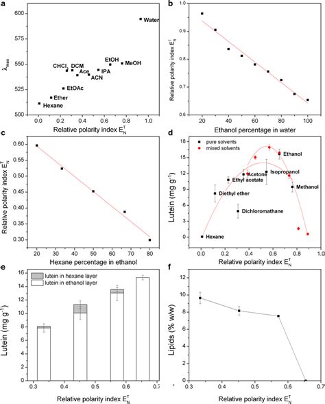 Solvent Polarity Vs λmax Of Nile Red Solution A Organic Solvents