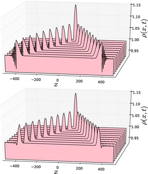 Figure From Wave Breaking And Formation Of Dispersive Shock Waves In