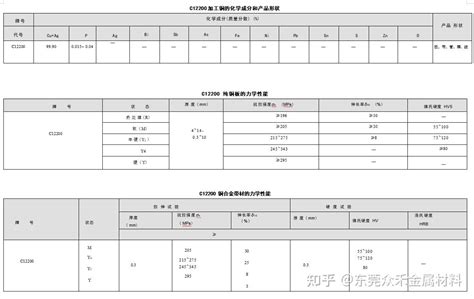 C12200 高磷脱氧铜dhp 化学成份力学性能 知乎