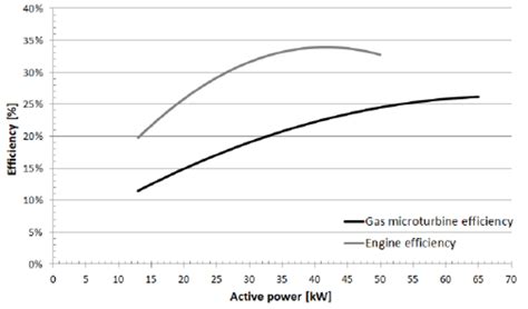 The efficiency of producing power by the gas microturbine and ...