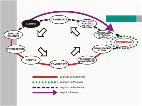 Mapas Mentais Sobre LOGISTICA REVERSA Study Maps