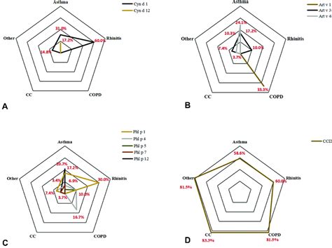 The Positive Rate Of Bermuda Grass Mugwort Timothy Grass Allergen Download Scientific Diagram