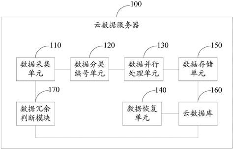 一种大数据存储管理系统的制作方法