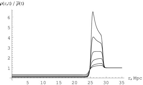 2 Density Ratio ρr T¯ ρt At Times 500 1000 2000 T 0 3500