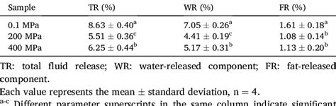 Emulsion Stability Of Reduced Fat Pork Batters Treated By Different