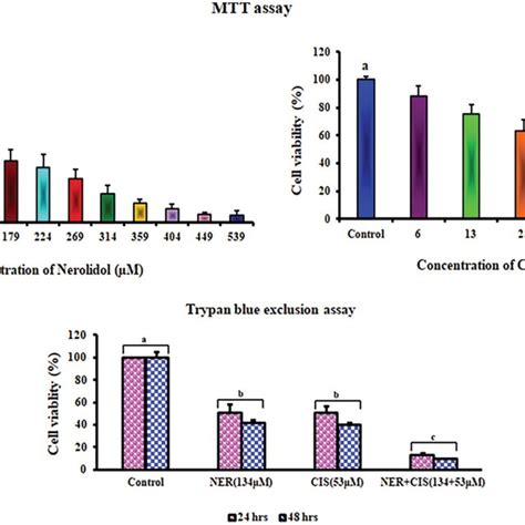 A Evaluate Hep 2 Cell Viability By The Mtt Assay Hep 2 Cells Were Download Scientific