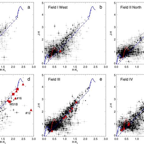 J K S Vs K S Colour Magnitude Diagram Of The Four Observed Fields In