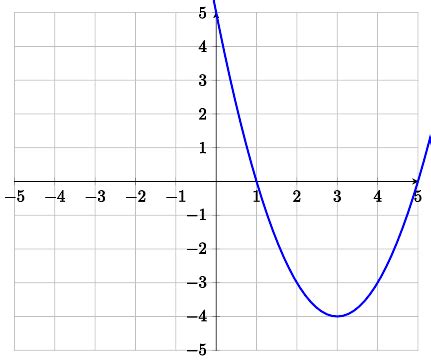 Homework: Derivative Graphs – Informal Calculus