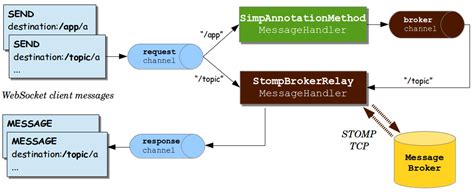 Flow Of Messages Spring Framework